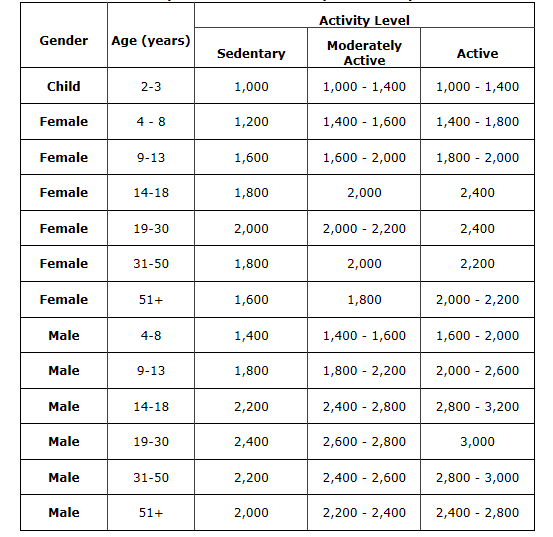 Grafico del fabbisogno calorico