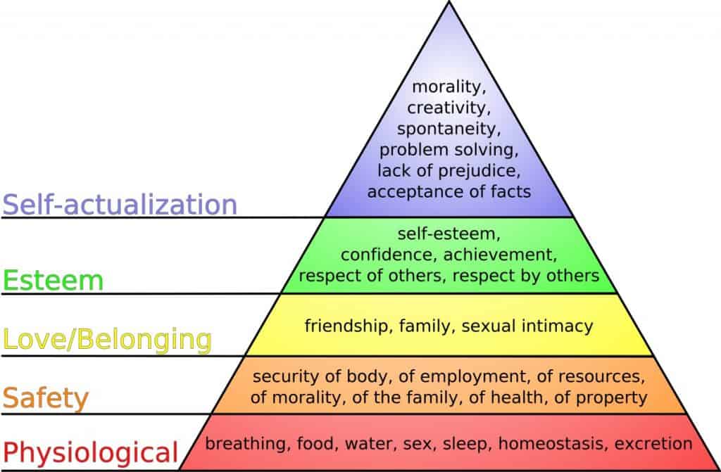 Maslows-Hierarchie der Bedürfnisse