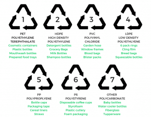 Plastic recycling Symbols 1