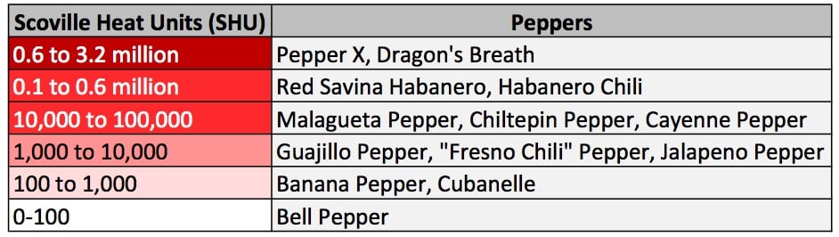 Scoville-Heat-Unit-Scale