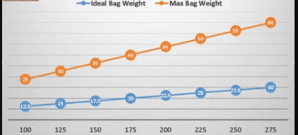 Tabella del peso delle borse Target-Bug-Out