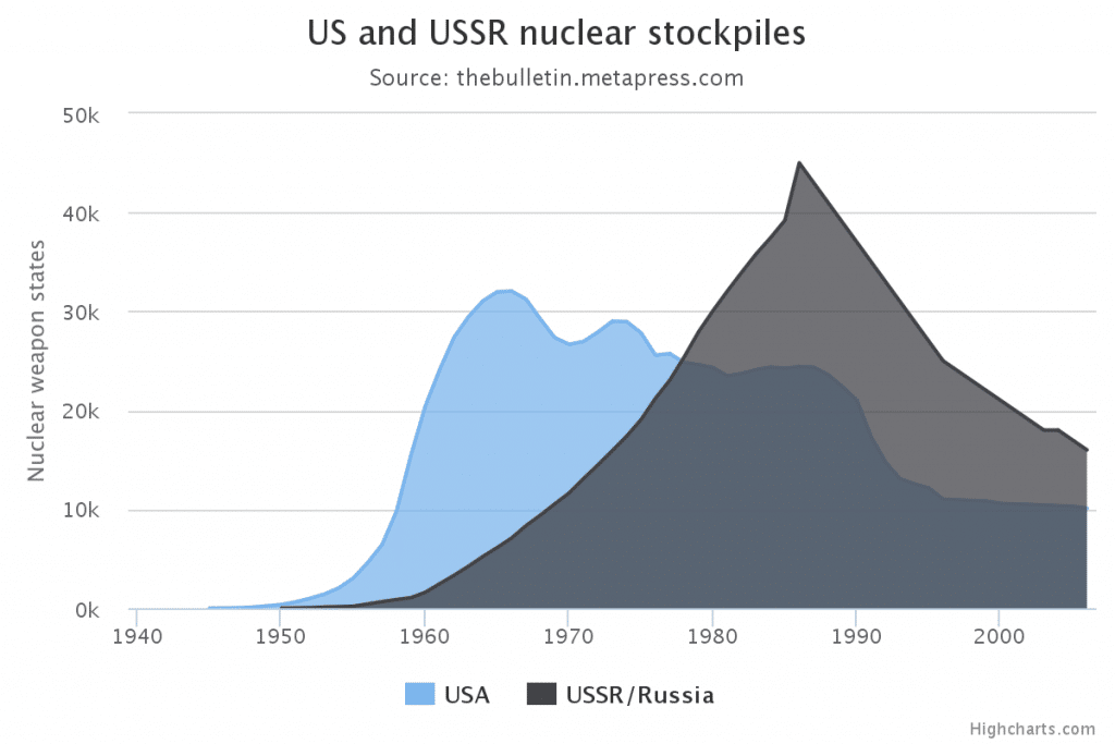 Us_And_Ussr_Nuclear_Stockpiles