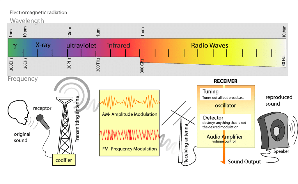 Radio_Transmition_Diagram